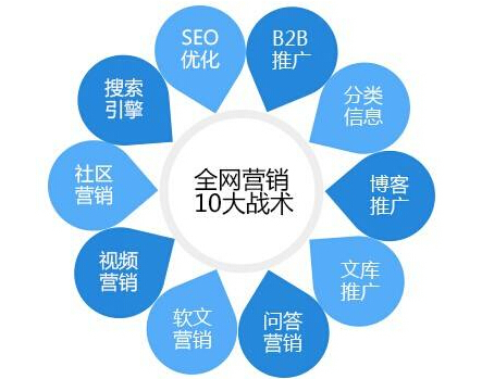 全網(wǎng)營銷為企業(yè)帶來的全方位助力