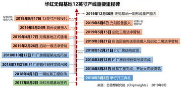 華虹半導體12英寸項目投片創紀錄，舜元工程信息協同平臺賦能高效建設